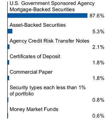 Graphical Representation - Allocation 1 Chart