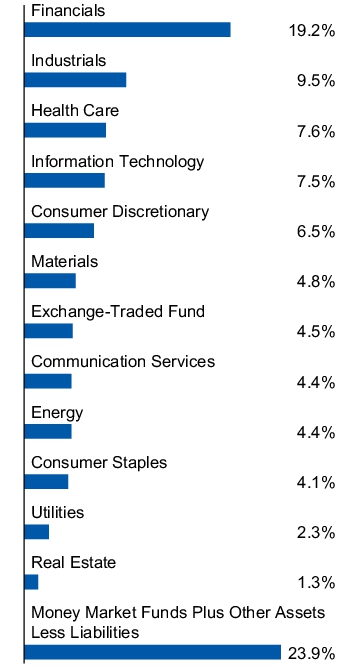 Graphical Representation - Allocation 1 Chart