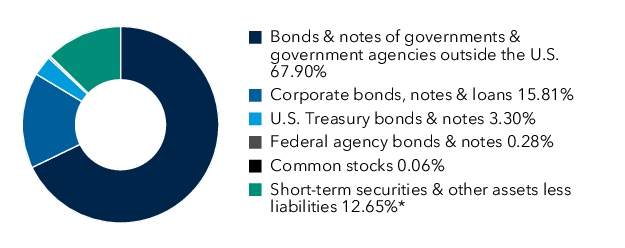 Graphical Representation - Allocation 1 Chart