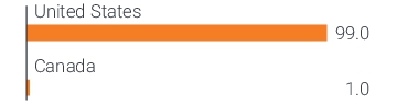 Graphical Representation - Allocation 2 Chart