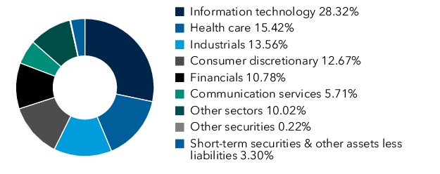 Graphical Representation - Allocation 1 Chart