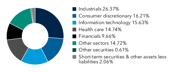 Graphical Representation - Allocation 1 Chart