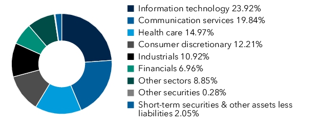 Graphical Representation - Allocation 1 Chart