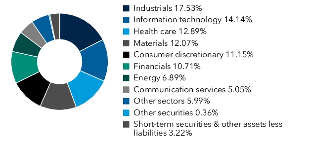 Graphical Representation - Allocation 1 Chart