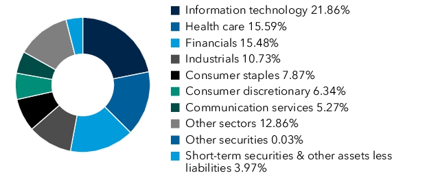 Graphical Representation - Allocation 1 Chart