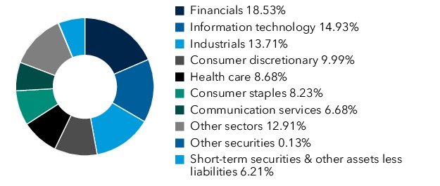 Graphical Representation - Allocation 1 Chart