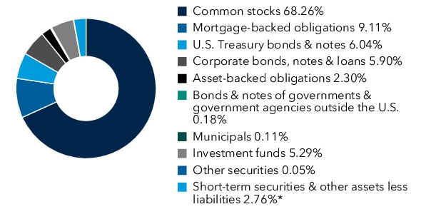 Graphical Representation - Allocation 1 Chart