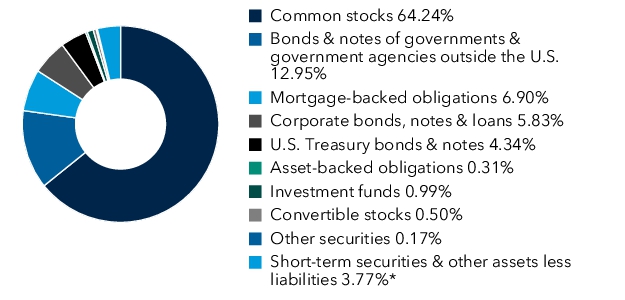 Graphical Representation - Allocation 1 Chart