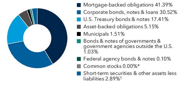 Graphical Representation - Allocation 1 Chart