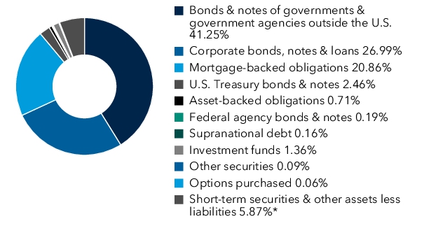 Graphical Representation - Allocation 1 Chart