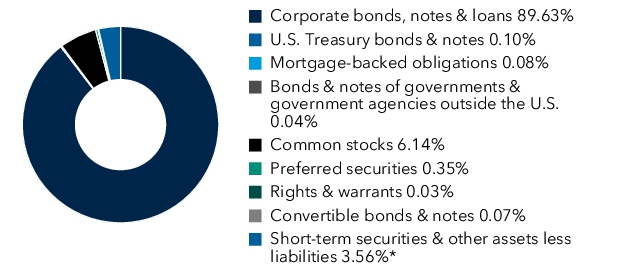 Graphical Representation - Allocation 1 Chart