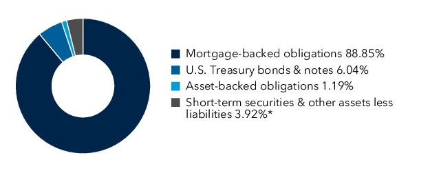 Graphical Representation - Allocation 1 Chart