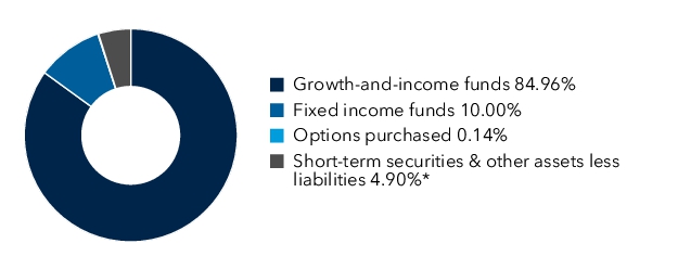 Graphical Representation - Allocation 1 Chart