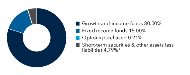 Graphical Representation - Allocation 1 Chart