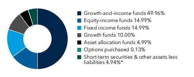 Graphical Representation - Allocation 1 Chart