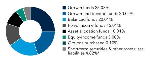 Graphical Representation - Allocation 1 Chart