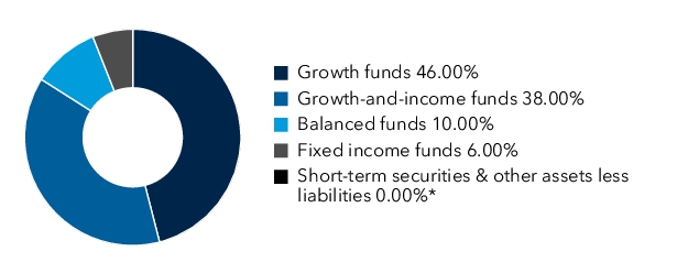 Graphical Representation - Allocation 1 Chart