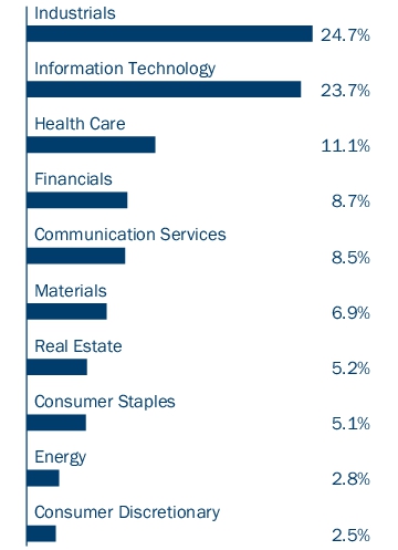 Graphical Representation - Allocation 1 Chart