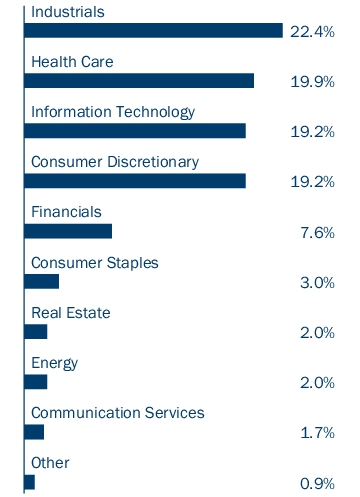 Graphical Representation - Allocation 2 Chart