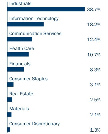 Graphical Representation - Allocation 1 Chart