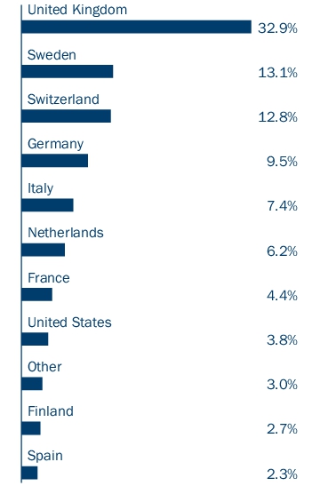 Graphical Representation - Allocation 2 Chart