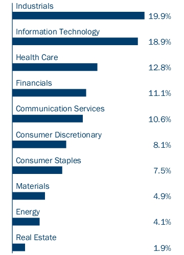 Graphical Representation - Allocation 1 Chart