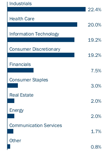 Graphical Representation - Allocation 2 Chart