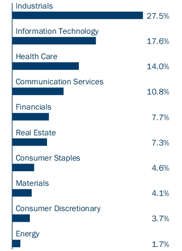 Graphical Representation - Allocation 1 Chart