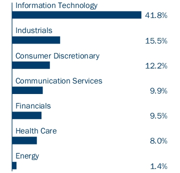 Graphical Representation - Allocation 1 Chart