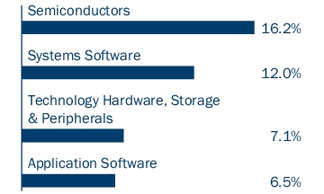 Graphical Representation - Allocation 2 Chart