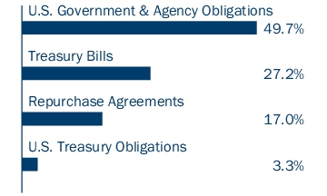 Graphical Representation - Allocation 1 Chart