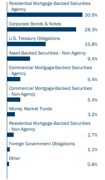 Graphical Representation - Allocation 1 Chart