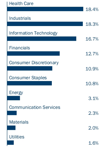 Graphical Representation - Allocation 1 Chart