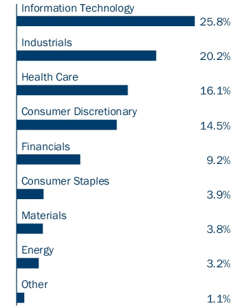 Graphical Representation - Allocation 1 Chart