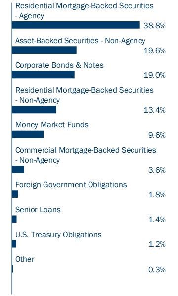 Graphical Representation - Allocation 1 Chart