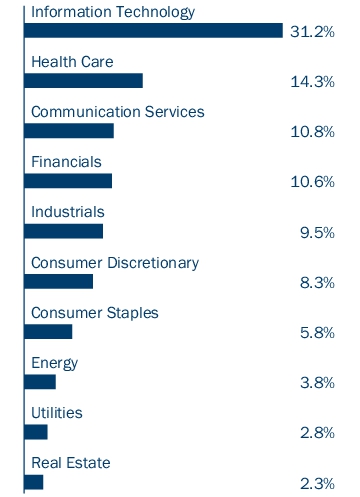 Graphical Representation - Allocation 2 Chart