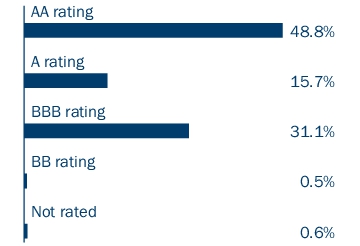 Graphical Representation - Allocation 2 Chart