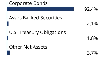 Graphical Representation - Allocation 1 Chart