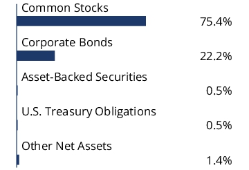 Graphical Representation - Allocation 1 Chart