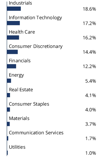 Graphical Representation - Allocation 2 Chart