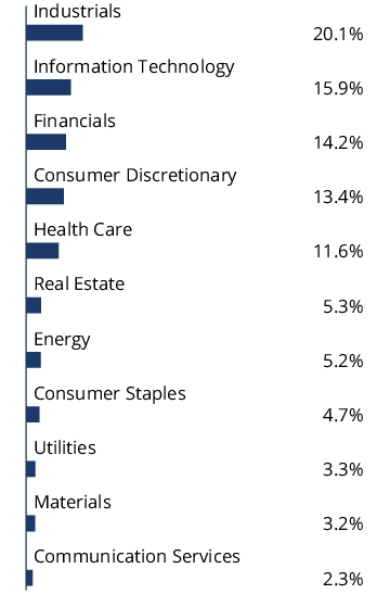 Graphical Representation - Allocation 2 Chart