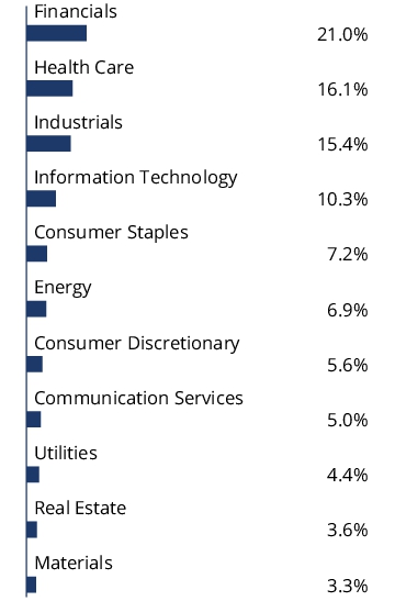 Graphical Representation - Allocation 2 Chart