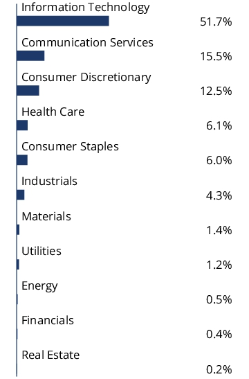 Graphical Representation - Allocation 2 Chart