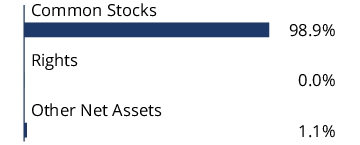 Graphical Representation - Allocation 1 Chart