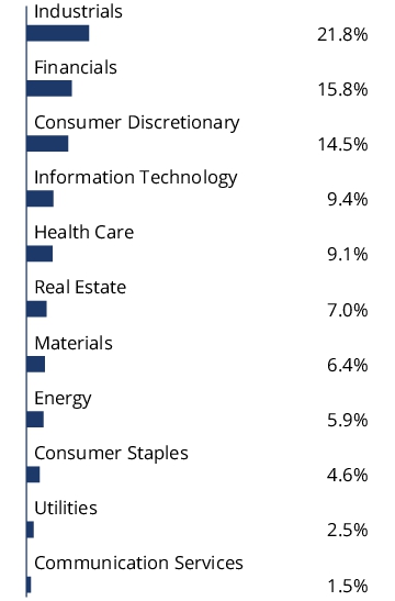 Graphical Representation - Allocation 2 Chart