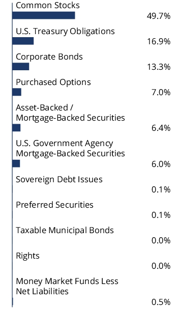 Graphical Representation - Allocation 1 Chart