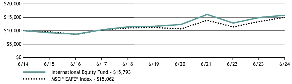 Fund Performance - Growth of 10K