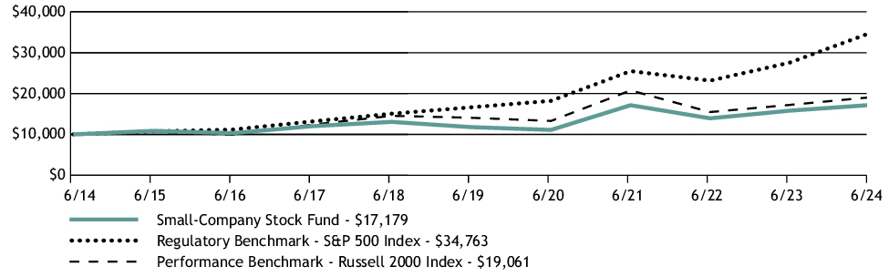 Fund Performance - Growth of 10K