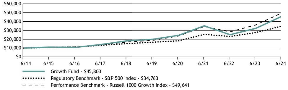 Fund Performance - Growth of 10K