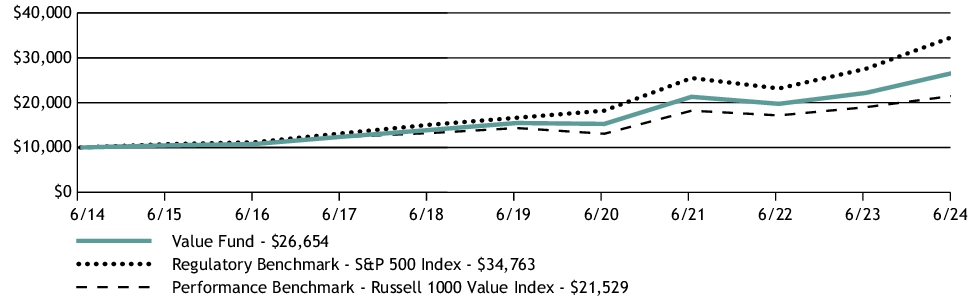 Fund Performance - Growth of 10K